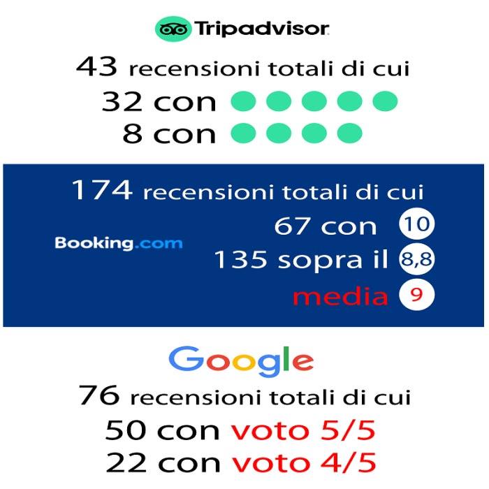 Recensioni eccellenti su Tripadvisor, Booking e Google con voti alti e media di 9.