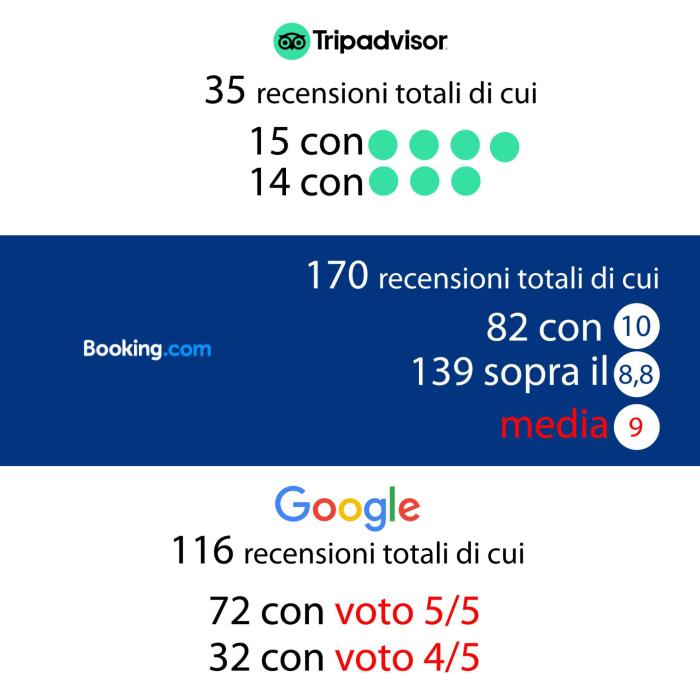Recensioni positive su TripAdvisor, Booking e Google con valutazioni alte.